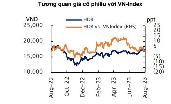 Yuanta khuyến nghị mua cổ phiếu HDB với giá mục tiêu 20.000 đồng/cp