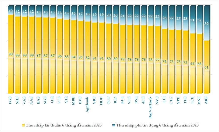 Thu nhập ngân hàng phụ thuộc vào tín dụng trong nửa đầu năm?