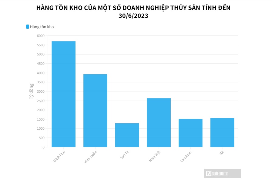 Cầu tiêu thụ giảm sút, loạt doanh nghiệp thủy sản kinh doanh đi lùi