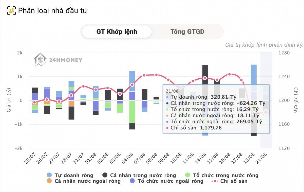 Tự doanh và khối ngoại mua ròng, cá nhân 'xả' mạnh