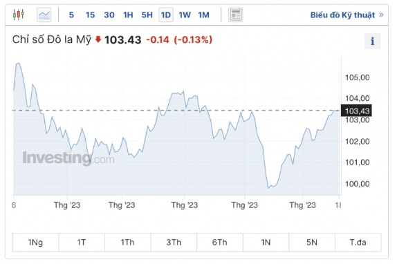 Đồng USD đạt chuỗi tăng dài nhất trong 15 tháng