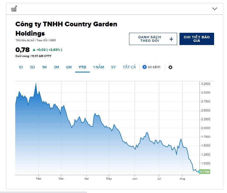 Country Garden Holdings sắp bị xóa khỏi Hang Seng Index