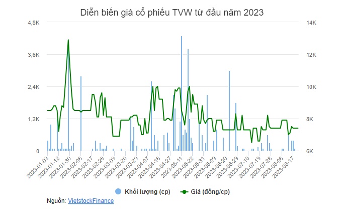 Gần 14.6 triệu cp TVW sẽ bị hủy đăng ký giao dịch từ 13/09