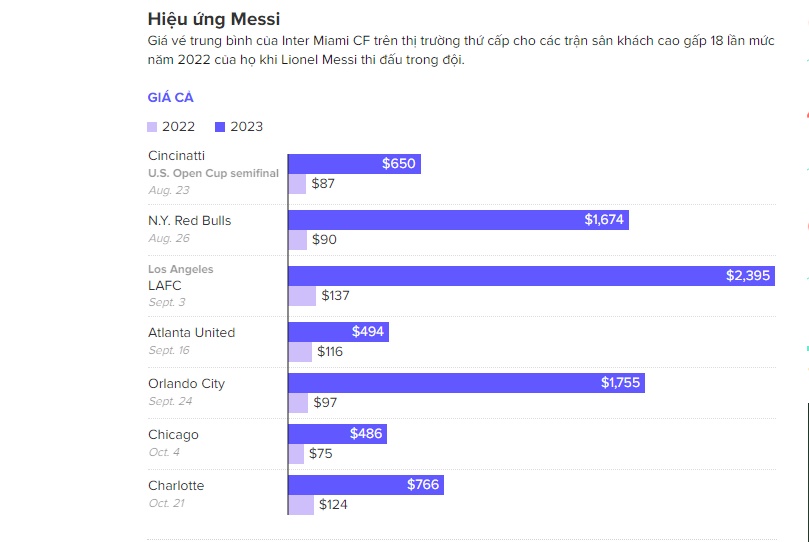 'Hiệu ứng Messi' khiến giá vé bóng đá tăng vọt hơn 1.700%
