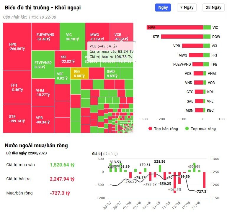 Khối ngoại trở lại bán ròng hơn 700 tỷ đồng trong phiên VNI "lượn sóng"