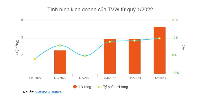 Gần 14.6 triệu cp TVW sẽ bị hủy đăng ký giao dịch từ 13/09