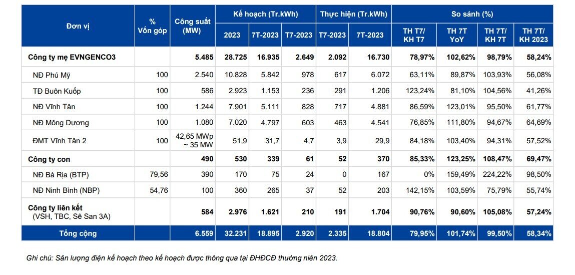 EVNGENCO3 (PGV) sản xuất 18.804 triệu kWh điện trong 7 tháng