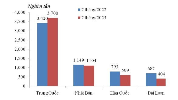 Gạo mang về 2,62 tỉ USD trong 7 tháng đầu năm