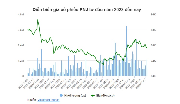 Lãi tháng 7 của PNJ còn 85 tỷ, thấp nhất trong gần 1 năm