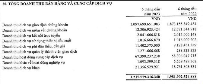 6 tháng, Sở Giao dịch Chứng khoán Việt Nam báo lãi sau thuế giảm 38%