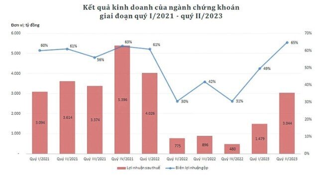 Xác định xong “điểm uốn”, CTCK mơ về thời hoàng kim?