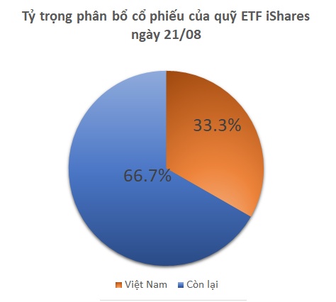 Quỹ iShares ETF bán ròng mạnh sau 1 tuần im hơi lặng tiếng