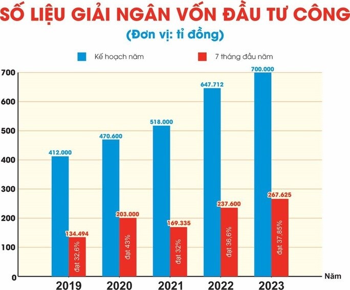 Gấp rút giải ngân vốn đầu tư công