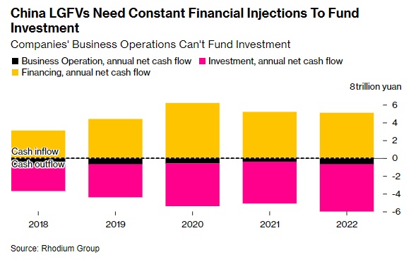 Bloomberg: Núi nợ 9,000 tỷ USD của Trung Quốc ngày càng đáng ngại hơn