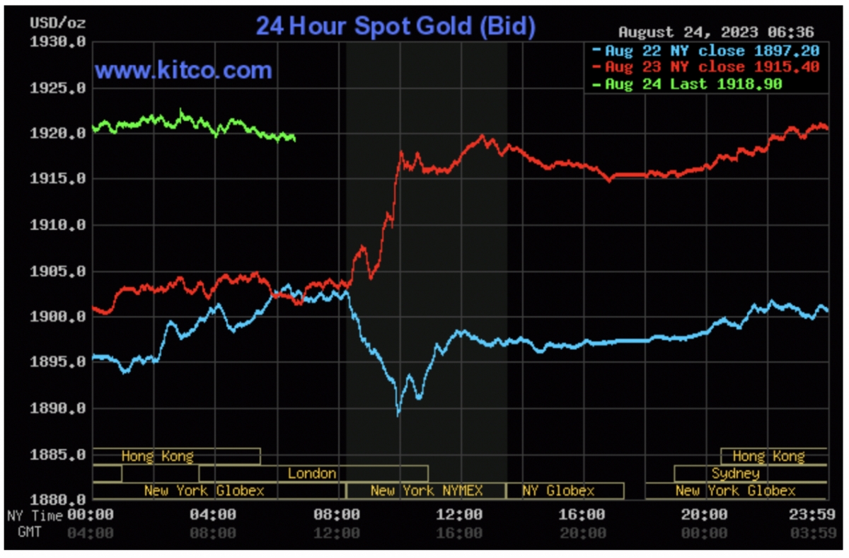 Giá vàng chốt phiên 24.8: Vàng miếng tăng 200.000 đồng/lượng