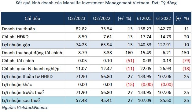 Soi danh mục đầu tư hơn 100,200 tỷ đồng của Bảo hiểm Manulife Việt Nam