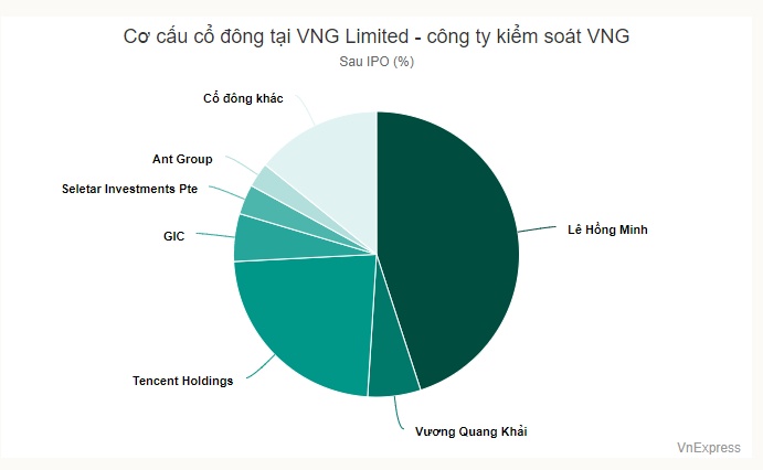 VNG lần đầu hé lộ Tencent, Ant Group là cổ đông chi phối