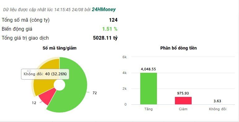 Dòng tiền đổ vào nhóm midcap bất động sản