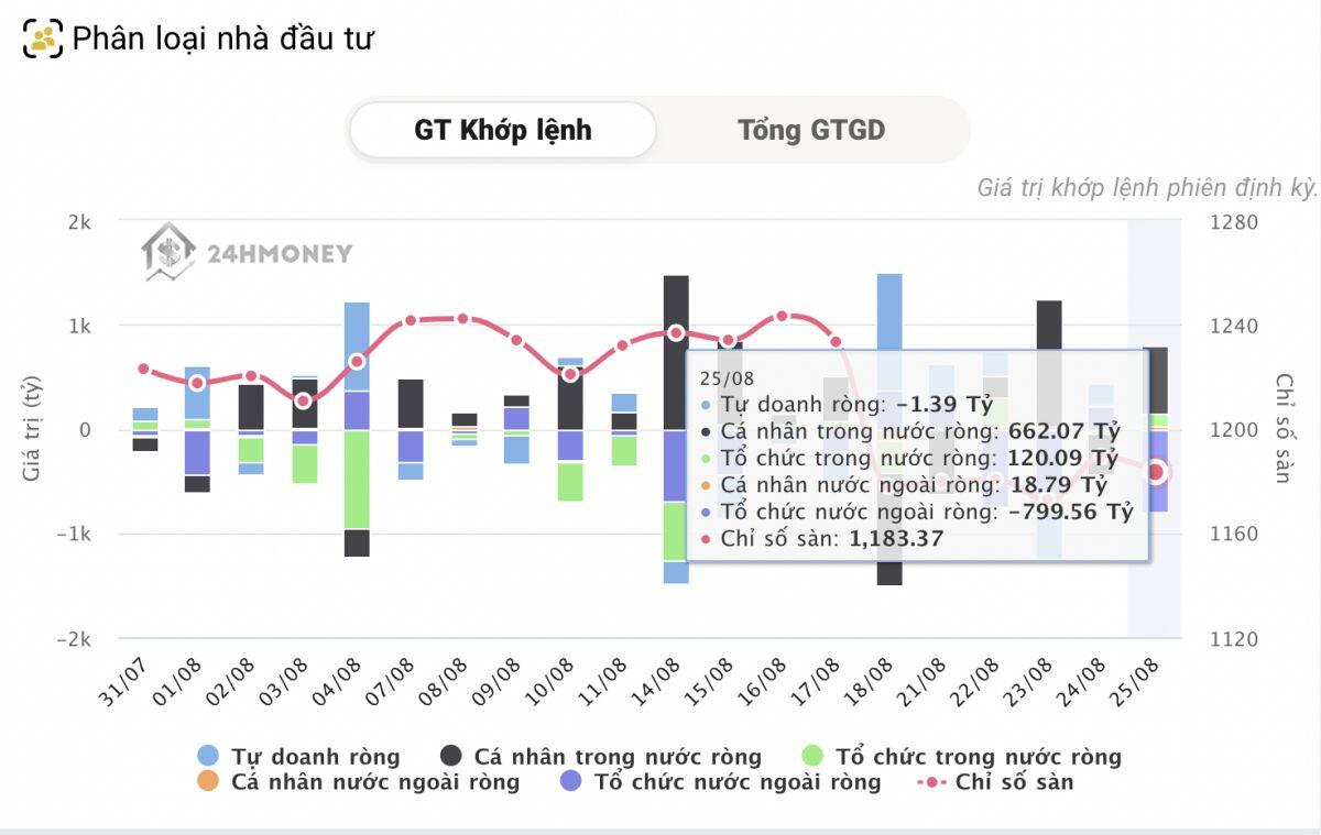 Vốn nội 'quay xe' mua ròng, vốn ngoại 'xả' mạnh