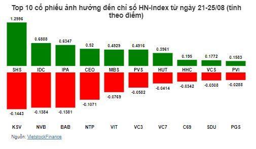 Cổ phiếu nào nâng đỡ VN-Index tăng trở lại tuần qua?