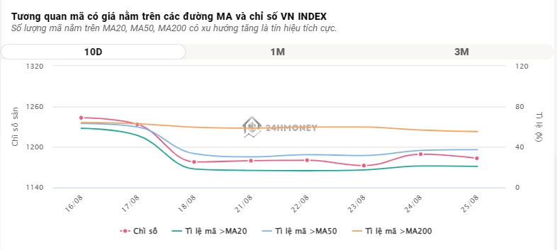 Tăng hơn 18 điểm,VN-Index trở lại mốc 1.200 điểm