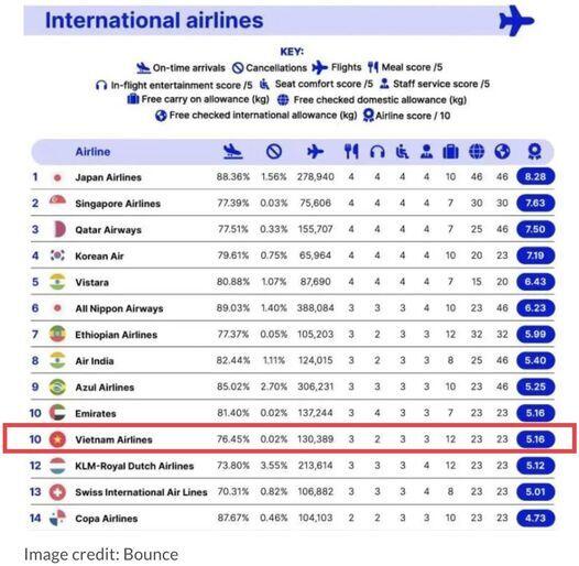 Vietnam Airlines xứng đáng lọt vào top 10 hãng hàng không tốt nhất thế giới