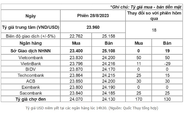 Tỷ giá chợ đen tăng mạnh, Vietcombank nâng giá USD lên mức 24.200 đồng