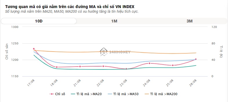 Thanh khoản bất ngờ tăng mạnh, VN-Index giữ được sắc xanh