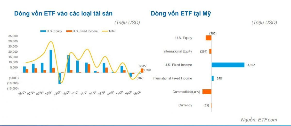 Hoạt động rút ròng của ETF đang diễn ra hầu hết tại thị trường ĐNA