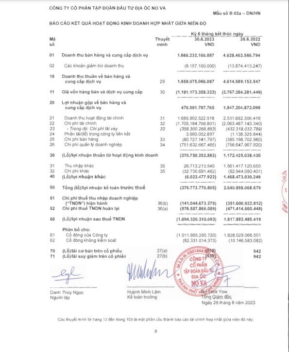 Novaland (NVL) công bố BCTC sau kiểm toán