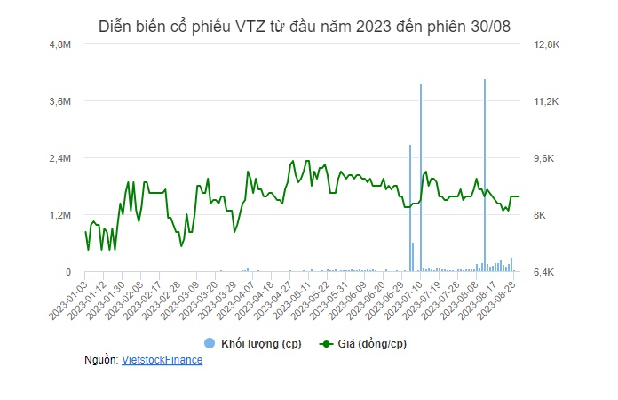 Hai lãnh đạo chủ chốt của VTZ đồng loạt đăng ký bán cổ phần 