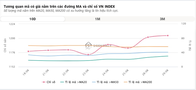 Có thêm gần 9 điểm, VN-Index ghi nhận phiên tăng thứ 3 liên tiếp