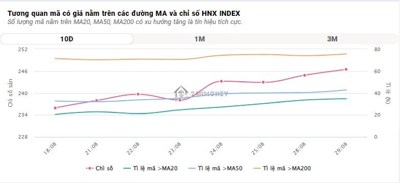 Có thêm gần 9 điểm, VN-Index ghi nhận phiên tăng thứ 3 liên tiếp