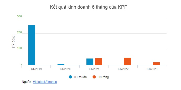 Thành viên HĐQT KPF lại muốn thoái sạch hơn 6 triệu cổ phiếu