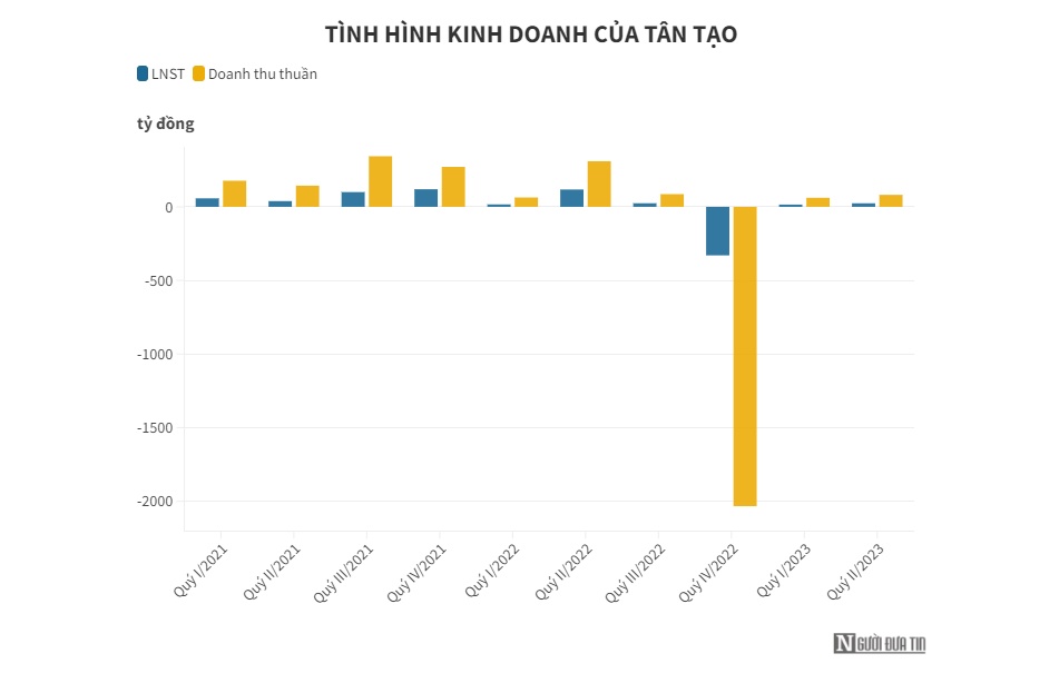 Tân Tạo giải trình chênh lệch lợi nhuận tại BCTC soát xét bán niên