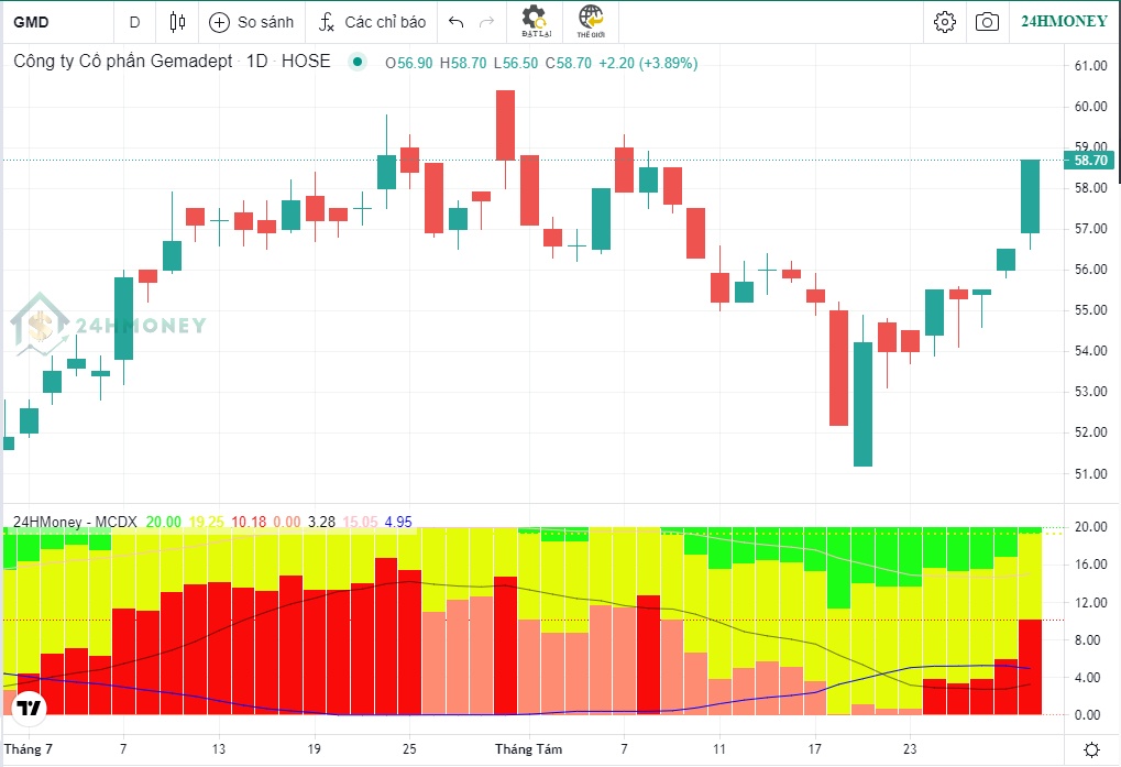 Cổ phiếu vượt đỉnh tuần, dòng tiền tạo lập tăng vị thế tại GMD