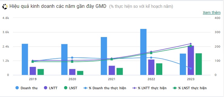 Cổ phiếu vượt đỉnh tuần, dòng tiền tạo lập tăng vị thế tại GMD