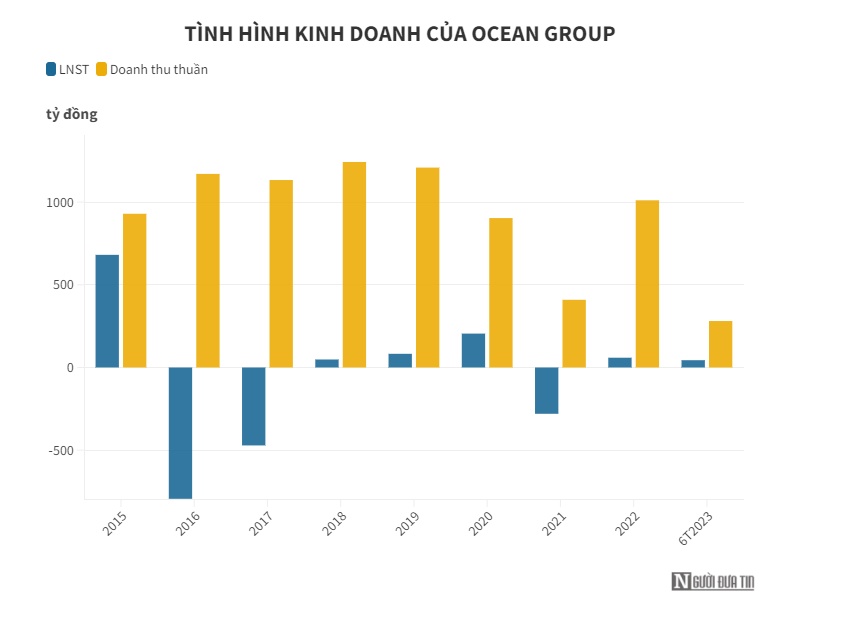 Nguyên nhân lãi sau thuế Ocean Group tăng gấp 2,4 lần sau soát xét