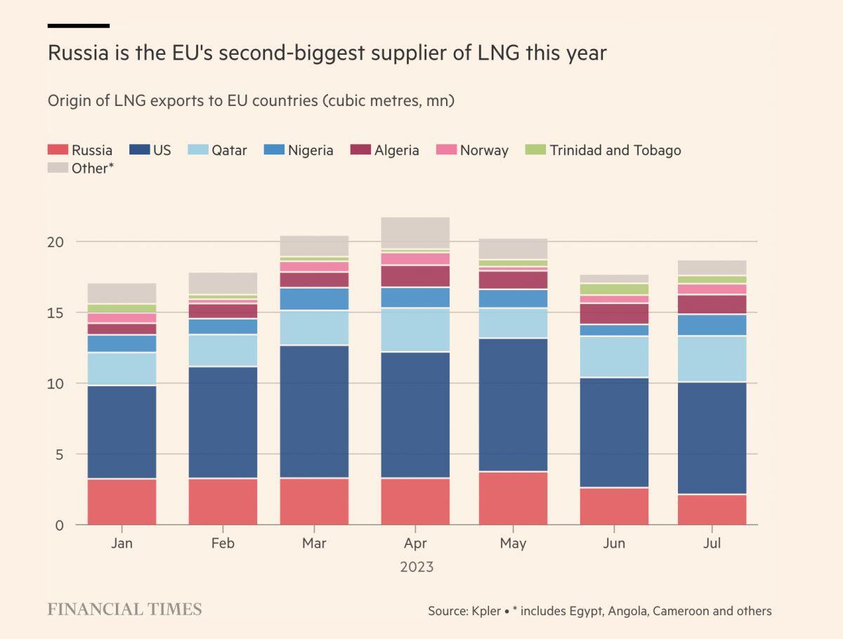 EU cấm khí đốt nhưng nhiệt tình nhập khẩu LNG của Nga