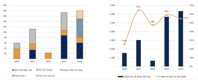 VNDirect: Lợi nhuận ròng của Kinh Bắc sẽ tăng trưởng kép 30% giai đoạn 2023-2025