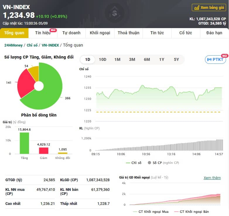 VN-Index tiếp tục thăng hoa sau kỳ nghỉ lễ