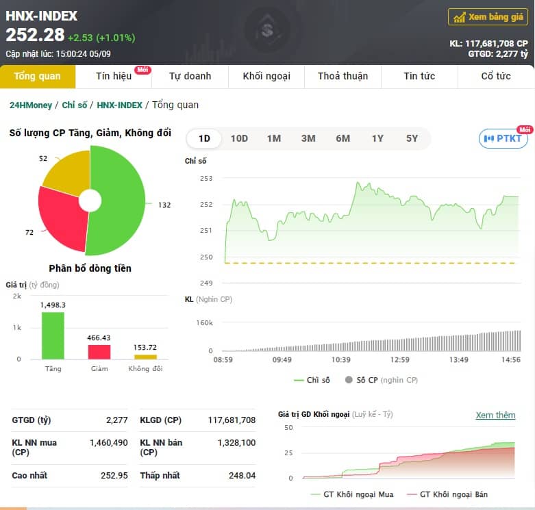 VN-Index tiếp tục thăng hoa sau kỳ nghỉ lễ