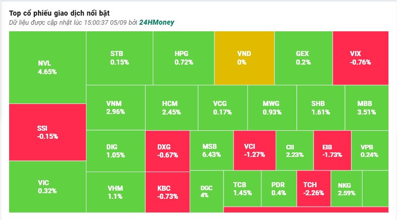 VN-Index tiếp tục thăng hoa sau kỳ nghỉ lễ