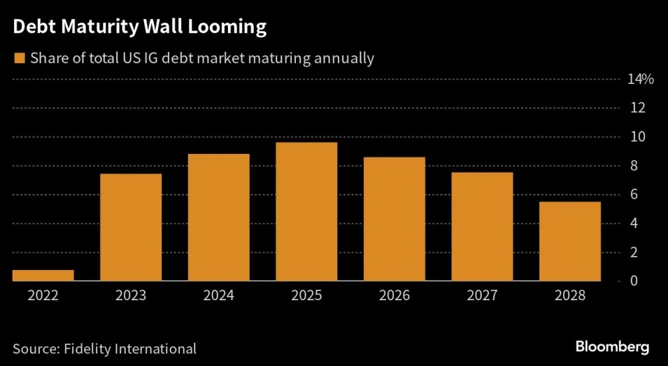 Doanh nghiệp Mỹ sẽ ồ ạt đảo nợ trong 6 tháng tới, suy thoái kinh tế sẽ đến vào năm 2024?