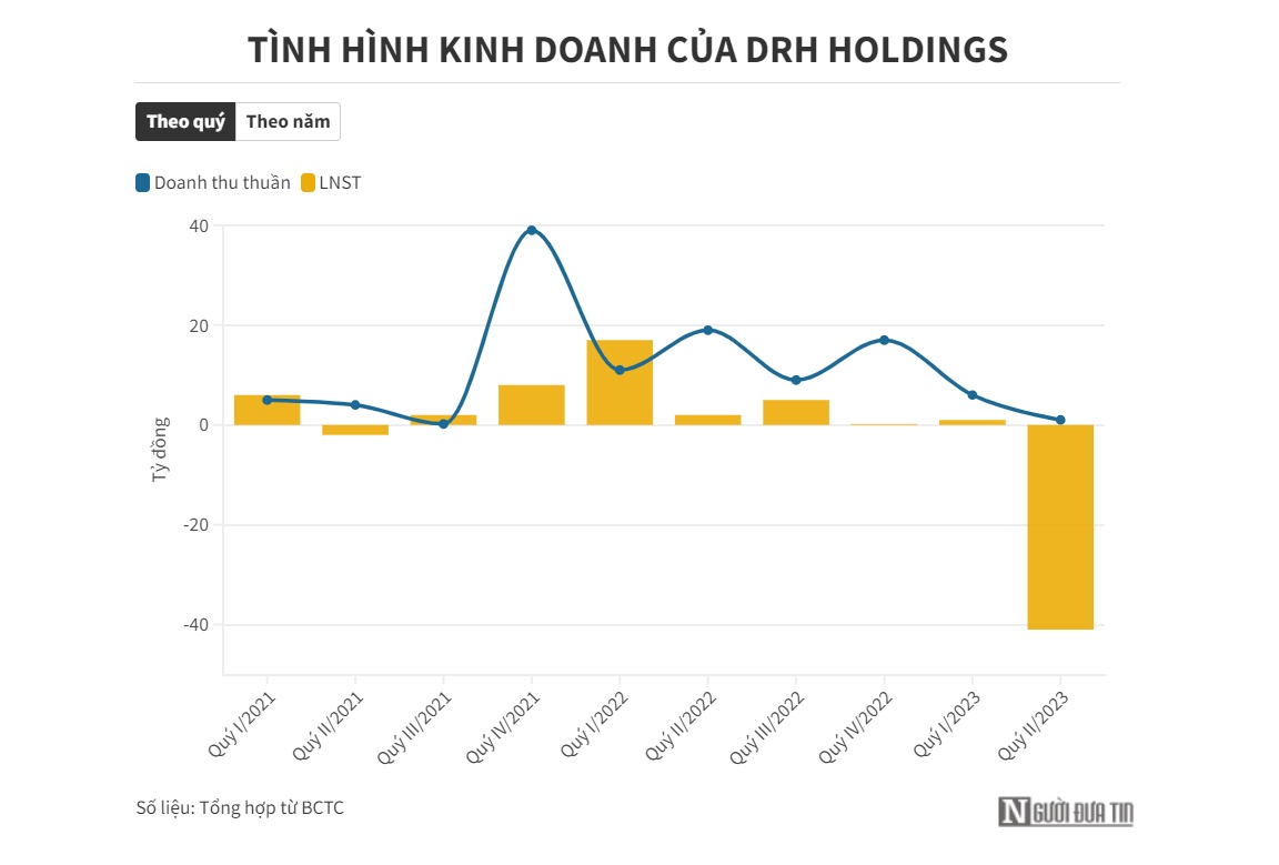 DRH Holdings bị kiểm toán nghi ngờ khả năng hoạt động liên tục
