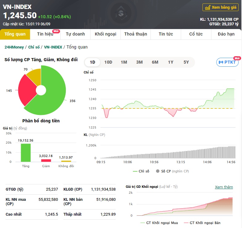 Tái lập phiên giao dịch tỷ USD, VN-Index lên mức cao nhất năm