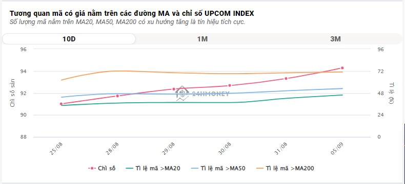 Tái lập phiên giao dịch tỷ USD, VN-Index lên mức cao nhất năm