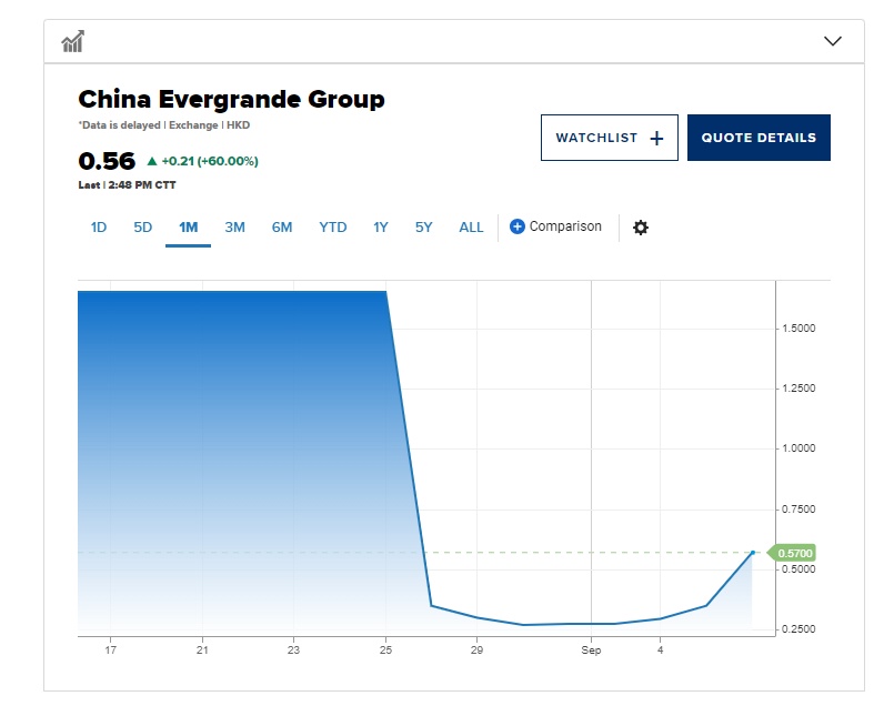 Cổ phiếu Evergrande Group tăng 65% sau khi loạt tín hiệu tốt đến với thị trường BĐS