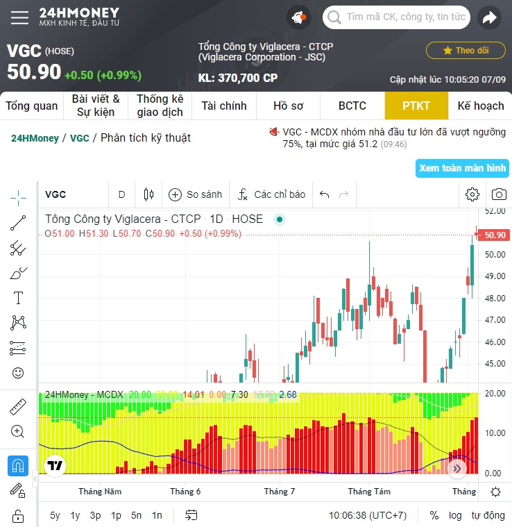 Viglacera lãi gần 1.500 tỷ đồng trong 8 tháng, giá cổ phiếu tăng gần 52% từ đầu tháng 5