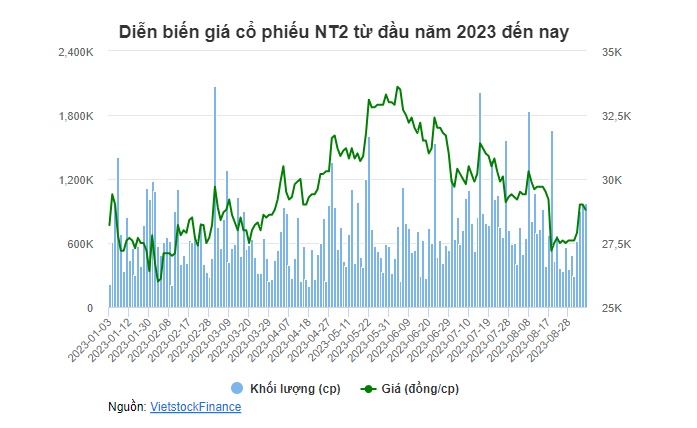 NT2 sắp chi 432 tỷ đồng trả cổ tức còn lại năm 2022